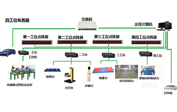 非接觸式四輪定位儀和雙軸ABS製動檢驗台，綜合轉鼓台